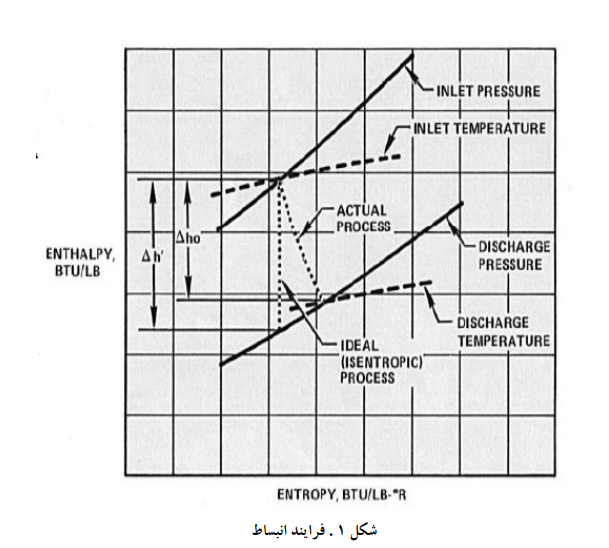 نمودار آنتالپی به آنتروپی