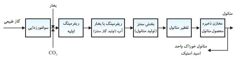 ریفرمینگ متانول