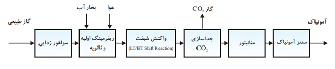 آمونیاک