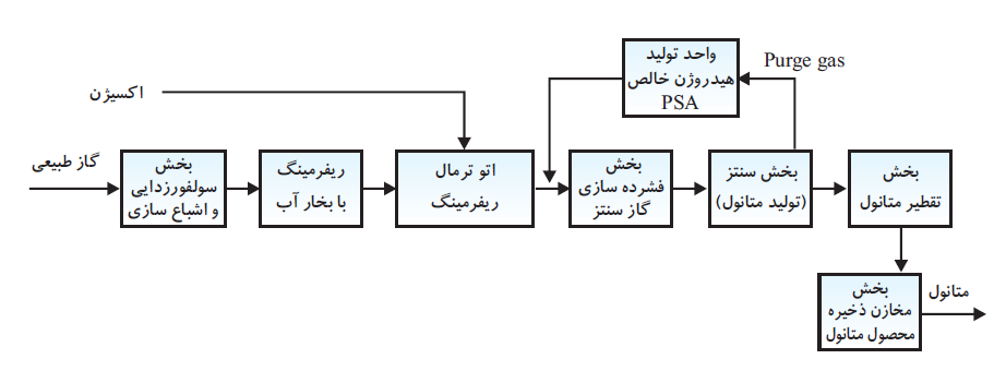 متانول اتوترمال