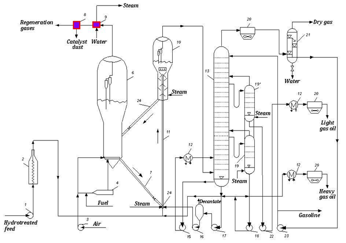 Fluid catalytic cracking Fluid catalytic cracking