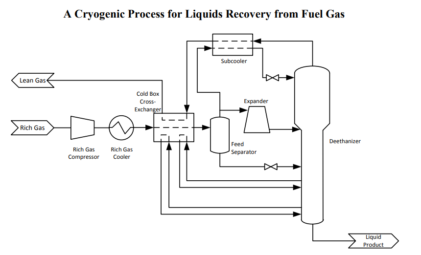 LPG CRYGENIC